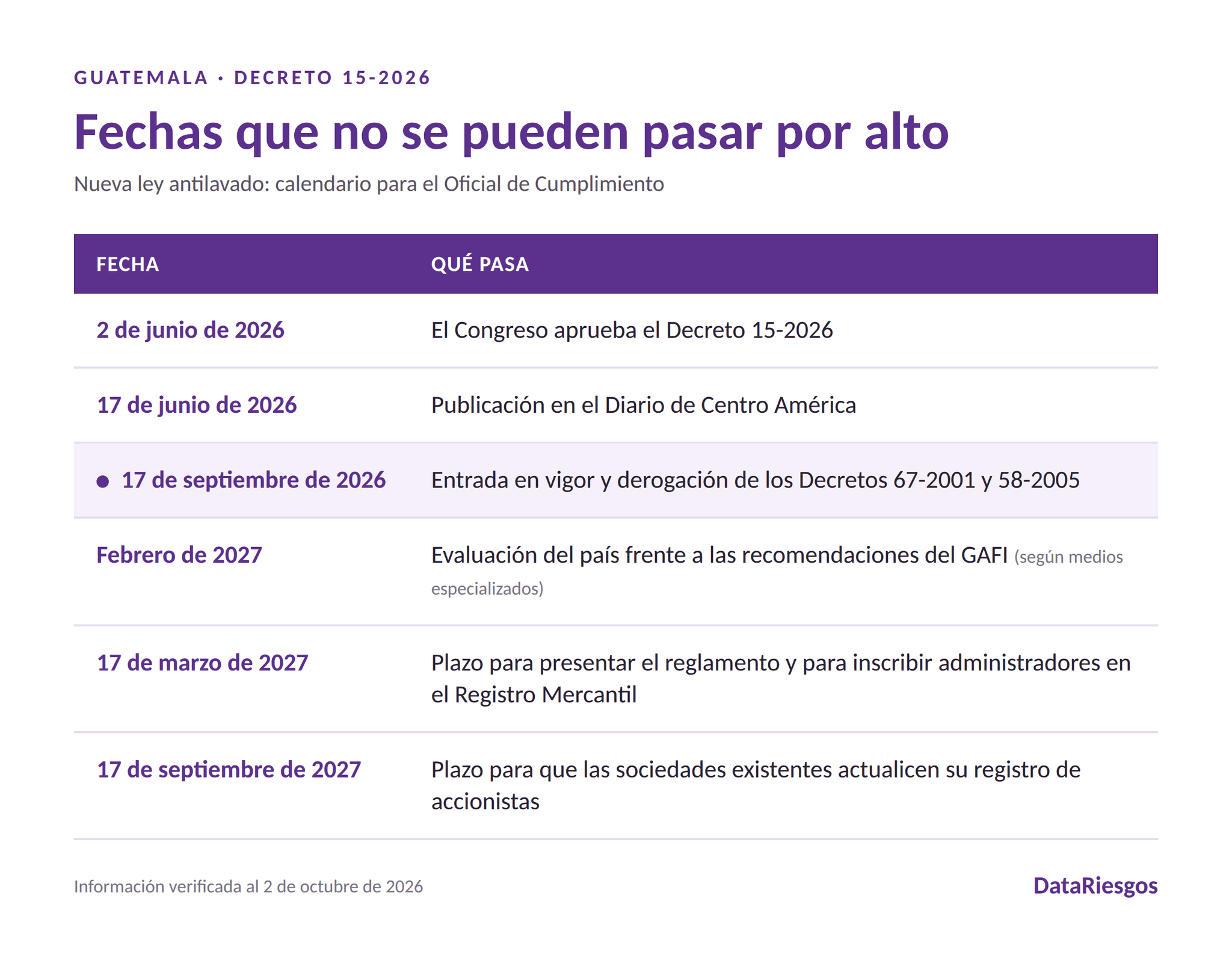 Línea de tiempo del Decreto 15-2026: aprobación el 2 de junio de 2026, publicación el 17 de junio, entrada en vigor el 17 de septiembre de 2026, evaluación del GAFI en febrero de 2027, plazo para el reglamento el 17 de marzo de 2027 y actualización del registro de accionistas el 17 de septiembre de 2027.