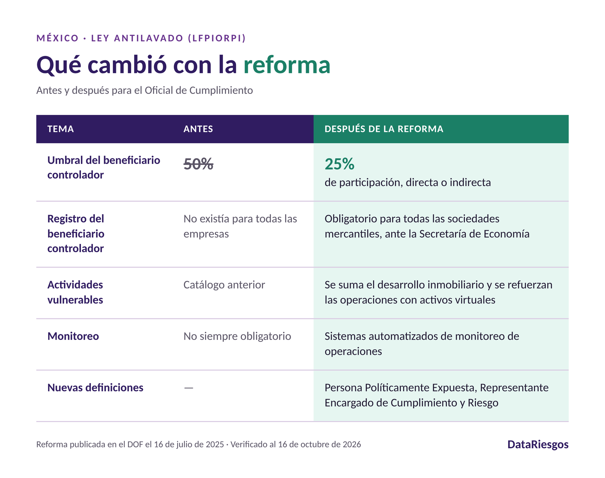 Tabla antes y después de la reforma a la LFPIORPI: el umbral del beneficiario controlador baja de 50% a 25%, el registro se vuelve obligatorio para todas las sociedades mercantiles, se amplían las actividades vulnerables y se exige monitoreo automatizado.